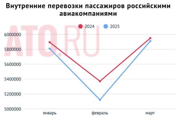 Внутренние авиаперевозки в России падают третий месяц подряд