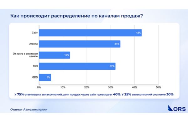 Глобальные дистрибутивные системы сдают позиции