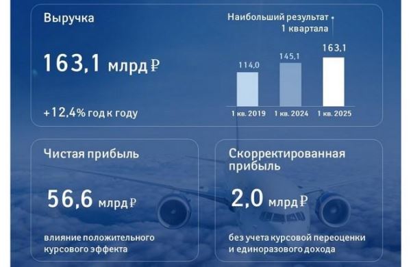 Выручка "Аэрофлота" в I квартале выросла на 12%