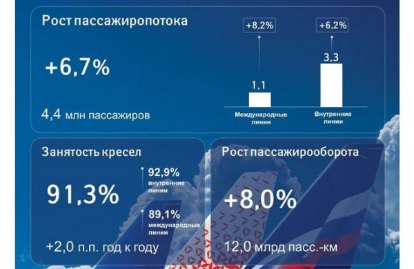 Пассажиропоток группы "Аэрофлот" увеличился на 6,7% в апреле