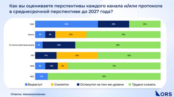 Глобальные дистрибутивные системы сдают позиции