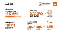 "Водолет" планирует приобрести 14 новых судов
